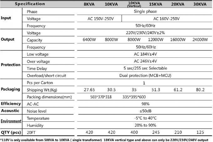 مسطح / آلومینیوم SVC-0.5KVA ~ 30KVA Avr تثبیت کننده ولتاژ IP20-54